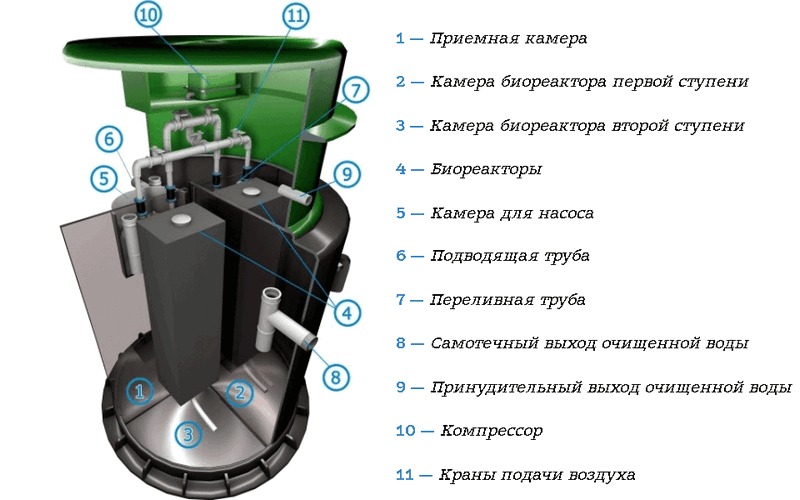 Септик Спарта Эко 1000